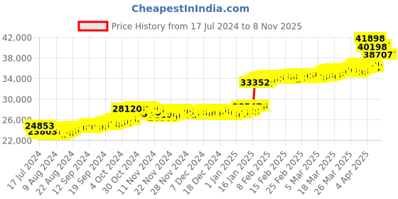 tatacliq.com Malabar Gold and Diamonds 22k Gold Ring for Women malabar gold and diamonds Price History Graph from 17 Jul 2024 to 7 Nov 2025
