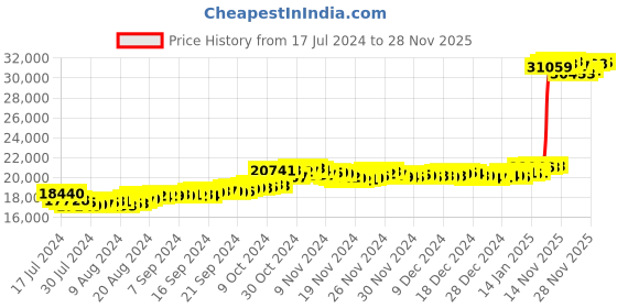 tatacliq.com Malabar Gold and Diamonds 22k Gold Ring for Women malabar gold and diamonds Price History Graph from 17 Jul 2024 to 27 Nov 2025