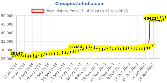 tatacliq.com Malabar Gold and Diamonds 22k Gold Ring for Women malabar gold and diamonds Price History Graph from 17 Jul 2024 to 27 Nov 2025