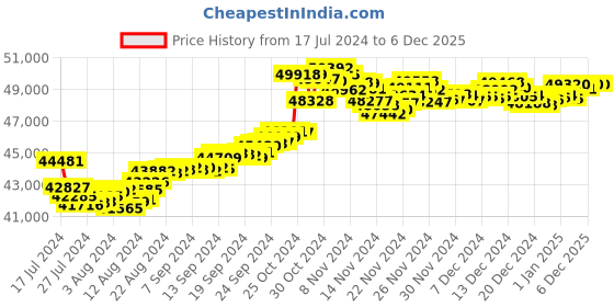 tatacliq.com Malabar Gold and Diamonds 22k Gold Ring for Women malabar gold and diamonds Price History Graph from 17 Jul 2024 to 6 Dec 2025
