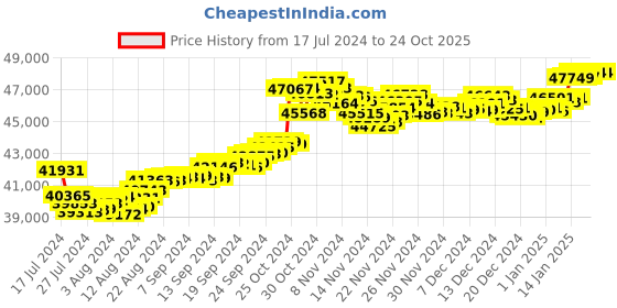 tatacliq.com Malabar Gold and Diamonds 22k Gold Ring for Women malabar gold and diamonds Price History Graph from 17 Jul 2024 to 23 Oct 2025