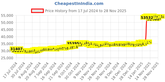 tatacliq.com Malabar Gold and Diamonds 22k Gold Ring for Women malabar gold and diamonds Price History Graph from 17 Jul 2024 to 27 Nov 2025
