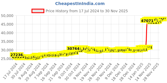 tatacliq.com Malabar Gold and Diamonds 22k Gold Ring for Women malabar gold and diamonds Price History Graph from 17 Jul 2024 to 28 Nov 2025