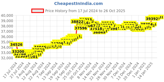 tatacliq.com Malabar Gold and Diamonds 22k Gold Ring for Women malabar gold and diamonds Price History Graph from 17 Jul 2024 to 26 Oct 2025
