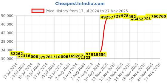 tatacliq.com Malabar Gold and Diamonds 22k Gold Ring for Women malabar gold and diamonds Price History Graph from 17 Jul 2024 to 26 Nov 2025