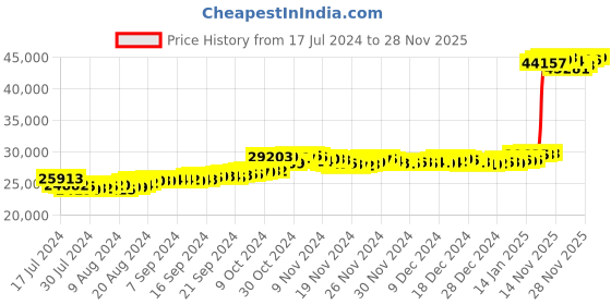 tatacliq.com Malabar Gold and Diamonds 22k Gold Ring for Women malabar gold and diamonds Price History Graph from 17 Jul 2024 to 27 Nov 2025