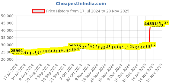 tatacliq.com Malabar Gold and Diamonds 22k Gold Ring for Women malabar gold and diamonds Price History Graph from 17 Jul 2024 to 28 Nov 2025