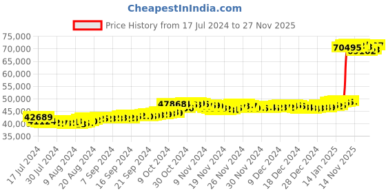 tatacliq.com Malabar Gold and Diamonds 22k Gold Ring for Women malabar gold and diamonds Price History Graph from 17 Jul 2024 to 27 Nov 2025
