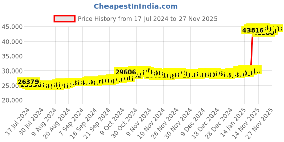 tatacliq.com Malabar Gold and Diamonds 22k Gold Ring for Women malabar gold and diamonds Price History Graph from 17 Jul 2024 to 26 Nov 2025