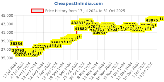 tatacliq.com Malabar Gold and Diamonds 22k Gold Ring for Women malabar gold and diamonds Price History Graph from 17 Jul 2024 to 29 Oct 2025