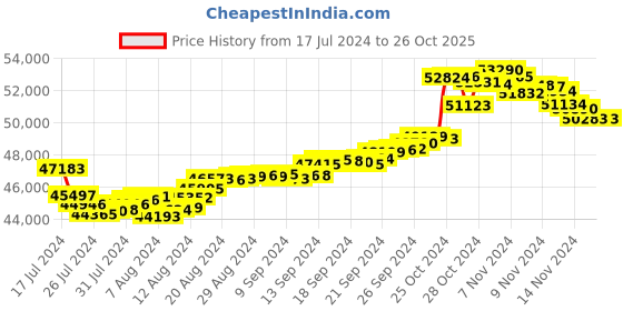 tatacliq.com Malabar Gold and Diamonds 22k Gold Ring for Women malabar gold and diamonds Price History Graph from 17 Jul 2024 to 26 Oct 2025
