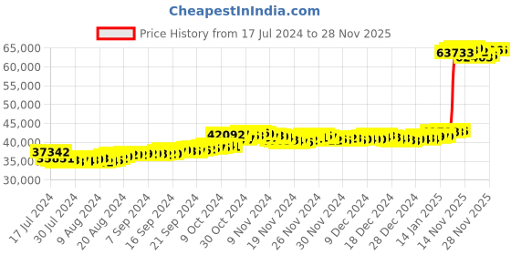 tatacliq.com Malabar Gold and Diamonds 22k Gold Ring for Women malabar gold and diamonds Price History Graph from 17 Jul 2024 to 27 Nov 2025