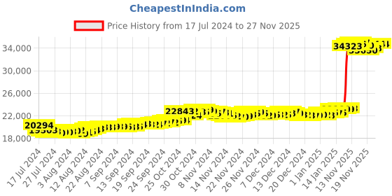 tatacliq.com Malabar Gold and Diamonds 22k Gold Ring for Women malabar gold and diamonds Price History Graph from 17 Jul 2024 to 26 Nov 2025
