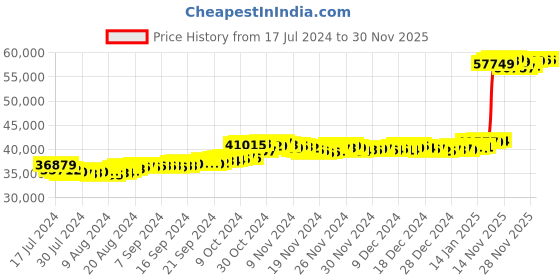 tatacliq.com Malabar Gold and Diamonds 22k Gold Ring for Women malabar gold and diamonds Price History Graph from 17 Jul 2024 to 28 Nov 2025