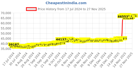 tatacliq.com Malabar Gold and Diamonds 22k Gold Ring for Women malabar gold and diamonds Price History Graph from 17 Jul 2024 to 27 Nov 2025