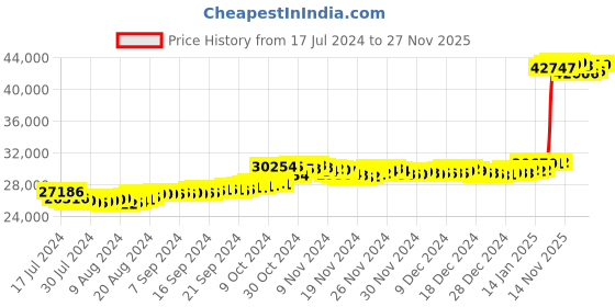 tatacliq.com Malabar Gold and Diamonds 22k Gold Ring for Women malabar gold and diamonds Price History Graph from 17 Jul 2024 to 27 Nov 2025