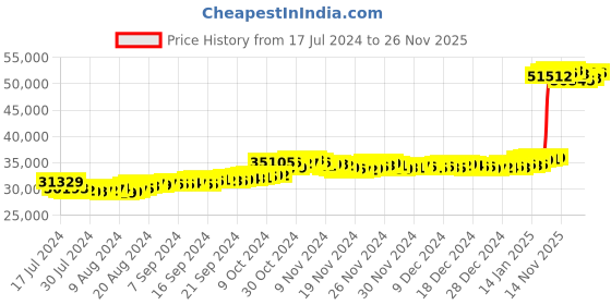 tatacliq.com Malabar Gold and Diamonds 22k Gold Ring for Women malabar gold and diamonds Price History Graph from 17 Jul 2024 to 26 Nov 2025