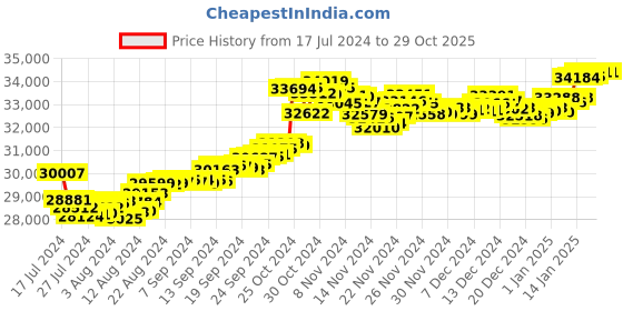 tatacliq.com Malabar Gold and Diamonds 22k Gold Ring for Women malabar gold and diamonds Price History Graph from 17 Jul 2024 to 29 Oct 2025