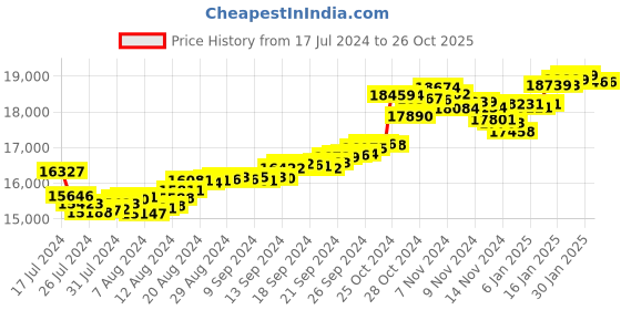 tatacliq.com Malabar Gold and Diamonds 22k Gold Ring for Women malabar gold and diamonds Price History Graph from 17 Jul 2024 to 26 Oct 2025