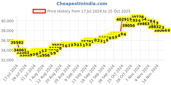 tatacliq.com Malabar Gold and Diamonds 22k Gold Ring for Women malabar gold and diamonds Price History Graph from 17 Jul 2024 to 25 Oct 2025
