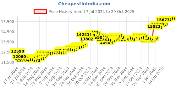 tatacliq.com Malabar Gold and Diamonds 22k Gold Ring for Women malabar gold and diamonds Price History Graph from 17 Jul 2024 to 29 Oct 2025