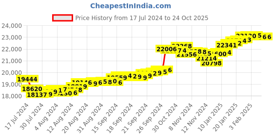 tatacliq.com Malabar Gold and Diamonds 22k Gold Ring for Women malabar gold and diamonds Price History Graph from 17 Jul 2024 to 22 Oct 2025