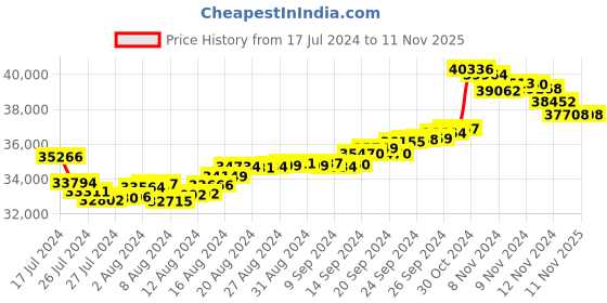 tatacliq.com Malabar Gold and Diamonds 22k Gold Ring for Women malabar gold and diamonds Price History Graph from 17 Jul 2024 to 8 Nov 2025