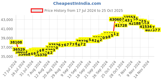 tatacliq.com Malabar Gold and Diamonds 22k Gold Ring for Women malabar gold and diamonds Price History Graph from 17 Jul 2024 to 25 Oct 2025