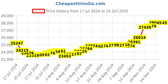 tatacliq.com Malabar Gold and Diamonds 22k Gold Ring for Women malabar gold and diamonds Price History Graph from 17 Jul 2024 to 24 Oct 2025