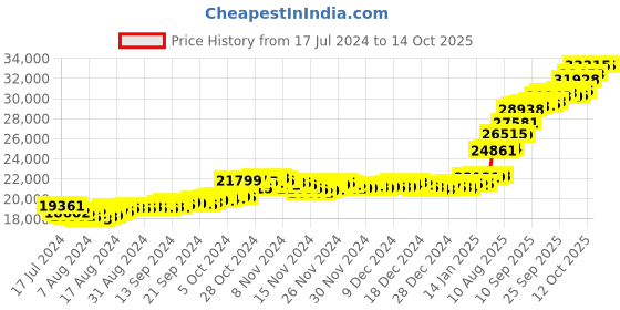 tatacliq.com Malabar Gold and Diamonds 22k Gold Ring for Women malabar gold and diamonds Price History Graph from 17 Jul 2024 to 13 Oct 2025