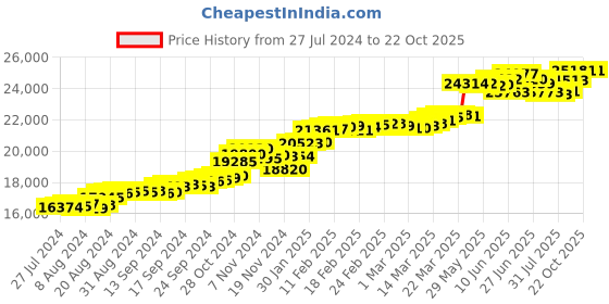 tatacliq.com Malabar Gold and Diamonds 22k Gold Ring for Women malabar gold and diamonds Price History Graph from 27 Jul 2024 to 21 Oct 2025