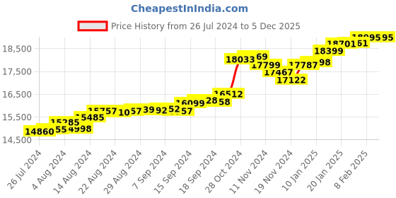 tatacliq.com Malabar Gold and Diamonds 22k Gold Ring for Women malabar gold and diamonds Price History Graph from 26 Jul 2024 to 5 Dec 2025