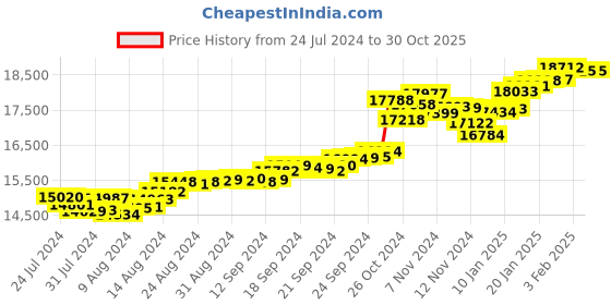 tatacliq.com Malabar Gold and Diamonds 22k Gold Ring for Women malabar gold and diamonds Price History Graph from 24 Jul 2024 to 29 Oct 2025