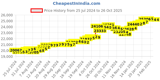 tatacliq.com Malabar Gold and Diamonds 22k Gold Ring for Women malabar gold and diamonds Price History Graph from 25 Jul 2024 to 26 Oct 2025