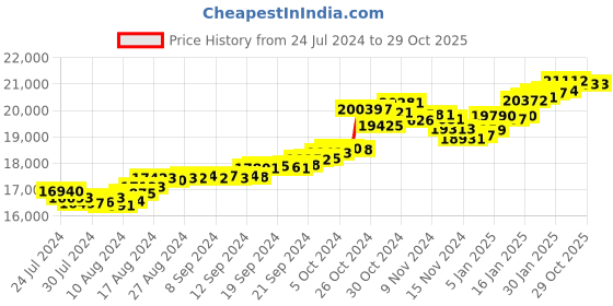 tatacliq.com Malabar Gold and Diamonds 22k Gold Ring for Women malabar gold and diamonds Price History Graph from 24 Jul 2024 to 28 Oct 2025