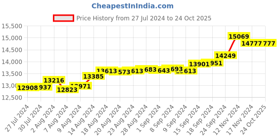 tatacliq.com Malabar Gold and Diamonds 22k Gold Ring for Women malabar gold and diamonds Price History Graph from 27 Jul 2024 to 23 Oct 2025
