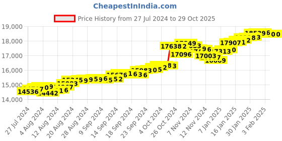 tatacliq.com Malabar Gold and Diamonds 22k Gold Ring for Women malabar gold and diamonds Price History Graph from 27 Jul 2024 to 29 Oct 2025