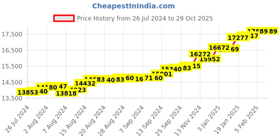 tatacliq.com Malabar Gold and Diamonds 22k Gold Ring for Women malabar gold and diamonds Price History Graph from 26 Jul 2024 to 28 Oct 2025