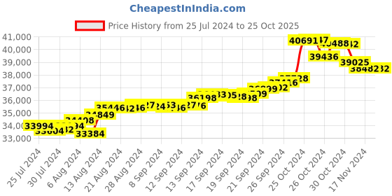 tatacliq.com Malabar Gold and Diamonds 22k Gold Ring for Women malabar gold and diamonds Price History Graph from 25 Jul 2024 to 25 Oct 2025