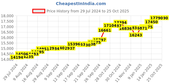 tatacliq.com Malabar Gold and Diamonds 22k Gold Ring for Women malabar gold and diamonds Price History Graph from 29 Jul 2024 to 24 Oct 2025