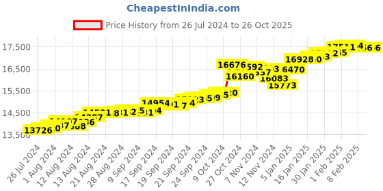 tatacliq.com Malabar Gold and Diamonds 22k Gold Ring for Women malabar gold and diamonds Price History Graph from 26 Jul 2024 to 26 Oct 2025