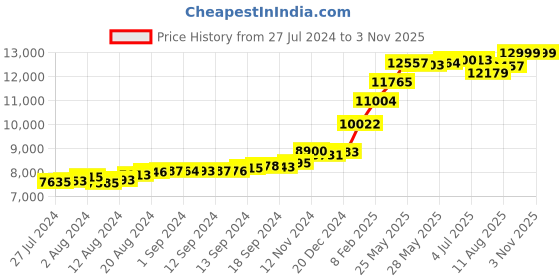 tatacliq.com Malabar Gold and Diamonds 22k Gold Ring for Women malabar gold and diamonds Price History Graph from 27 Jul 2024 to 2 Nov 2025