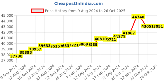tatacliq.com Malabar Gold and Diamonds 22k Gold Ring for Women malabar gold and diamonds Price History Graph from 9 Aug 2024 to 26 Oct 2025