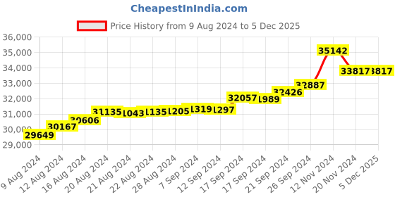 tatacliq.com Malabar Gold and Diamonds 22k Gold Ring for Women malabar gold and diamonds Price History Graph from 9 Aug 2024 to 5 Dec 2025
