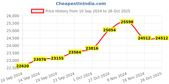 tatacliq.com Malabar Gold and Diamonds 22k Gold Ring for Women malabar gold and diamonds Price History Graph from 10 Sep 2024 to 26 Oct 2025