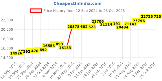 tatacliq.com Malabar Gold and Diamonds 22k Gold Ring for Women malabar gold and diamonds Price History Graph from 12 Sep 2024 to 25 Oct 2025