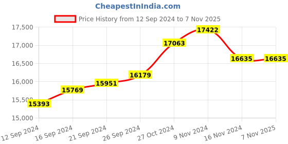 tatacliq.com Malabar Gold and Diamonds 22k Gold Ring for Women malabar gold and diamonds Price History Graph from 12 Sep 2024 to 6 Nov 2025