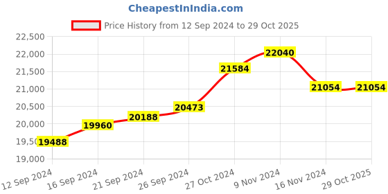 tatacliq.com Malabar Gold and Diamonds 22k Gold Ring for Women malabar gold and diamonds Price History Graph from 12 Sep 2024 to 28 Oct 2025