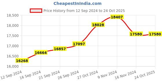 tatacliq.com Malabar Gold and Diamonds 22k Gold Ring for Women malabar gold and diamonds Price History Graph from 12 Sep 2024 to 23 Oct 2025