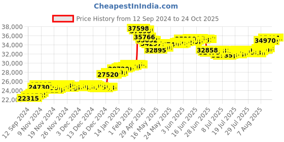 tatacliq.com Malabar Gold and Diamonds 22k Gold Ring for Women malabar gold and diamonds Price History Graph from 12 Sep 2024 to 23 Oct 2025